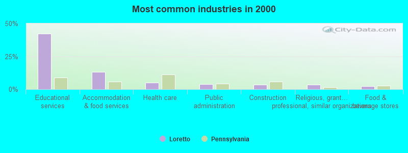 Most common industries in 2000