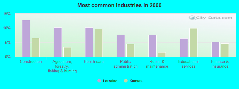 Most common industries in 2000