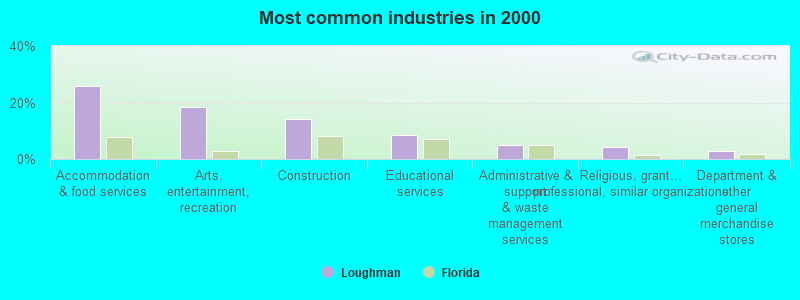 Most common industries in 2000