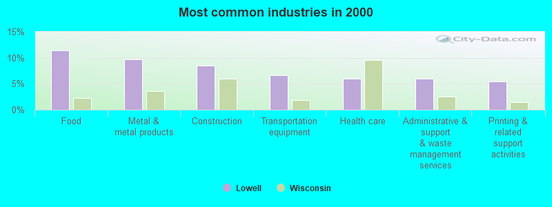 Most common industries in 2000