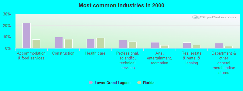 Most common industries in 2000