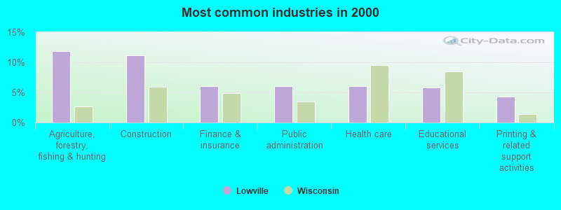 Most common industries in 2000