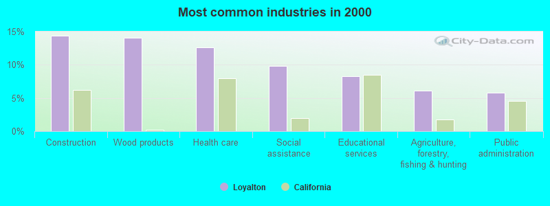 Most common industries in 2000