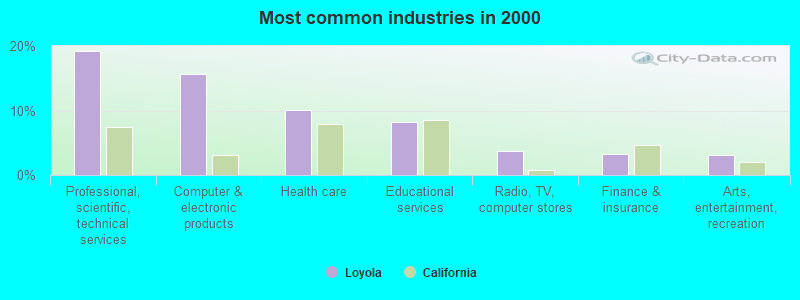 Most common industries in 2000