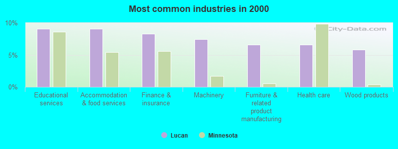 Most common industries 