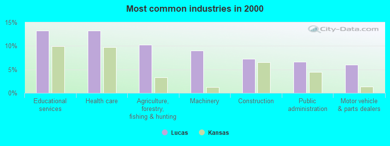 Most common industries in 2000