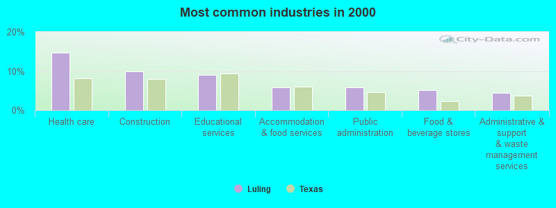 Most common industries in 2000