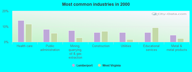 Most common industries in 2000