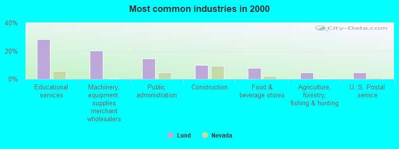 Most common industries in 2000