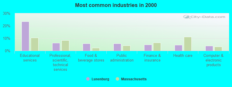 Most common industries in 2000