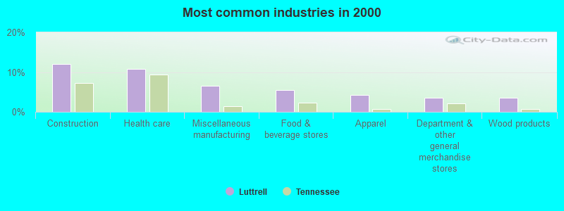 Most common industries in 2000