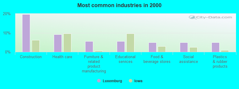 Most common industries in 2000