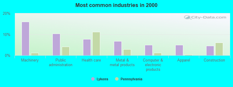 Most common industries in 2000