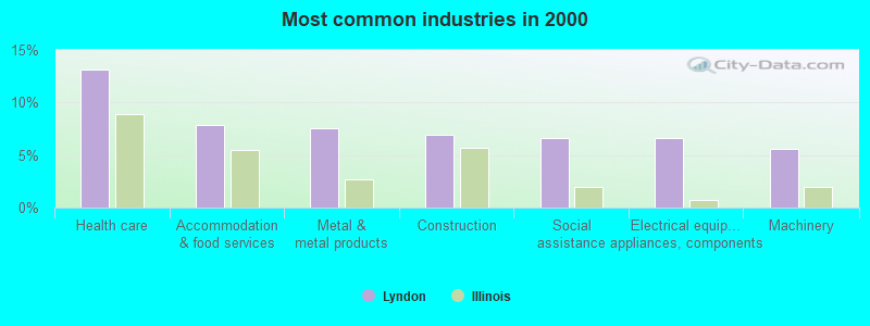 Most common industries in 2000