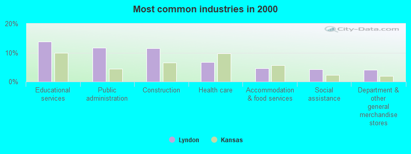 Most common industries in 2000