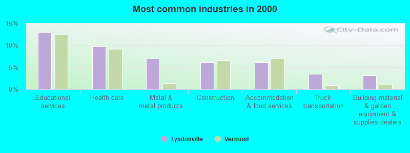 Most common industries in 2000