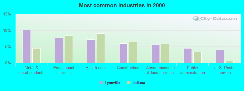 Most common industries in 2000