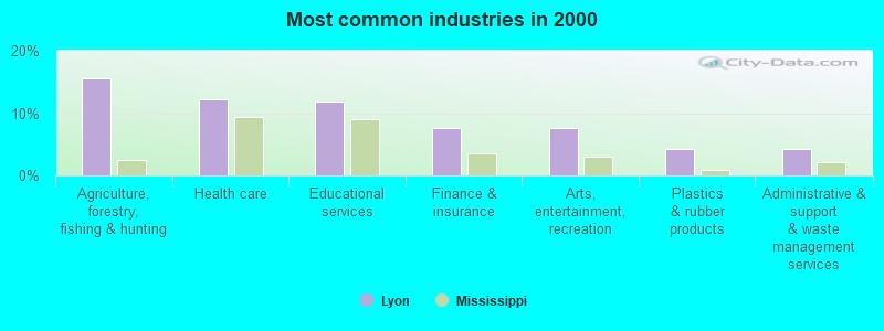 Most common industries in 2000