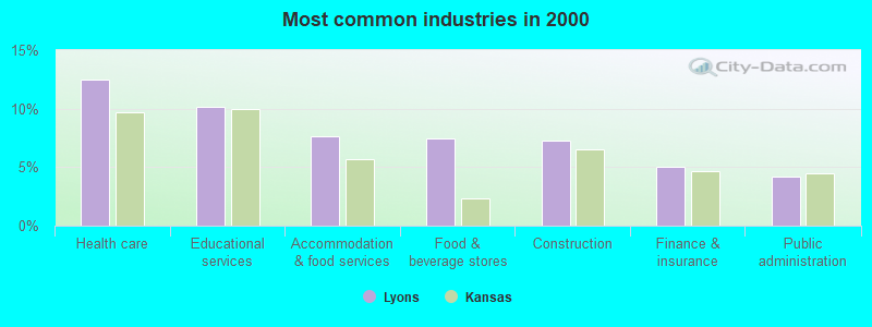 Most common industries in 2000