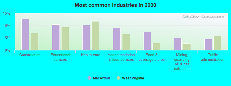 Most common industries in 2000