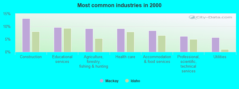 Most common industries in 2000