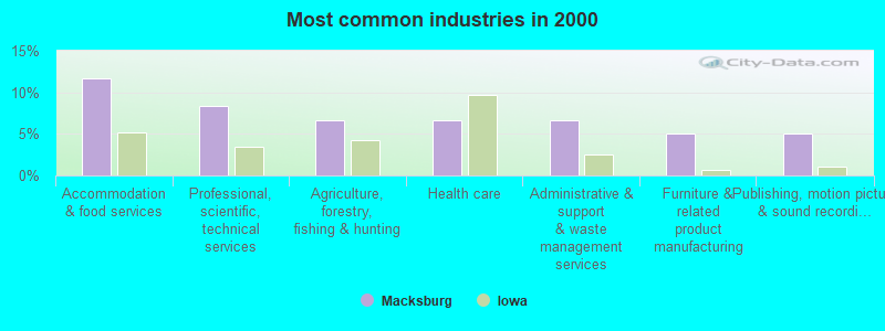 Most common industries in 2000