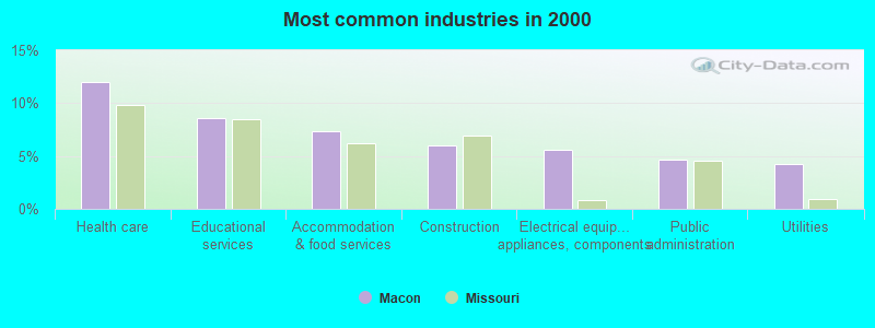 Most common industries in 2000