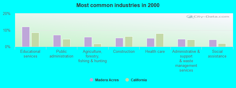 Most common industries in 2000