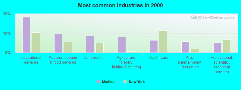 Most common industries in 2000