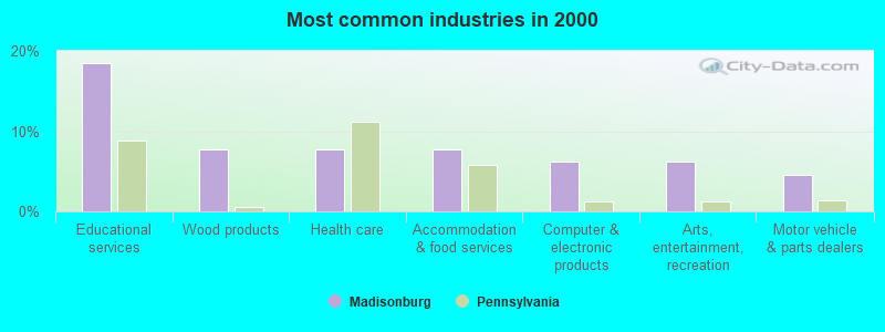 Most common industries in 2000