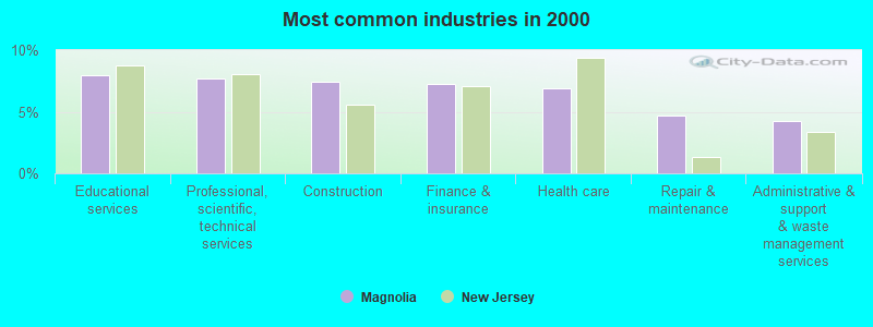 Most common industries in 2000