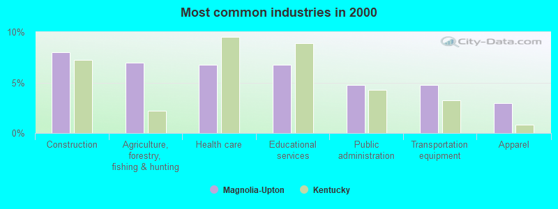 Most common industries in 2000