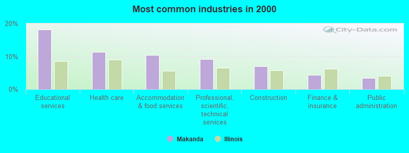 Most common industries in 2000