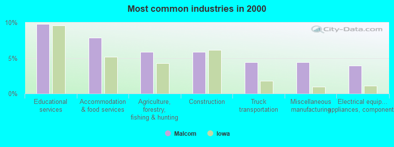 Most common industries in 2000