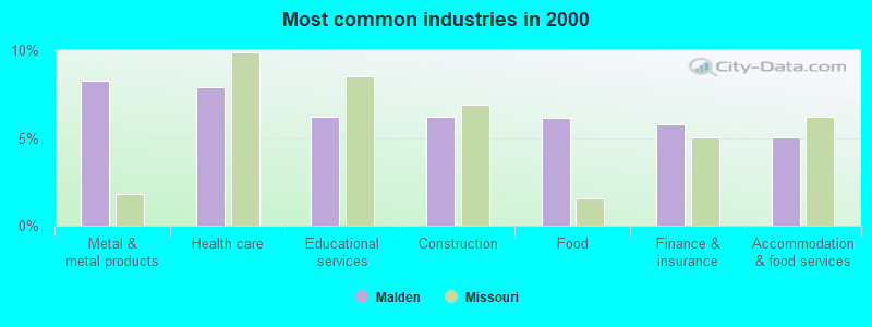 Most common industries in 2000