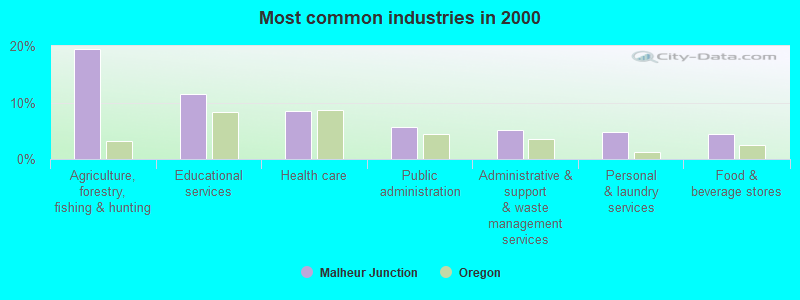 Most common industries in 2000