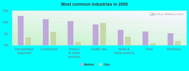 Most common industries in 2000