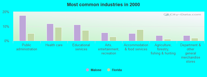 Most common industries in 2000