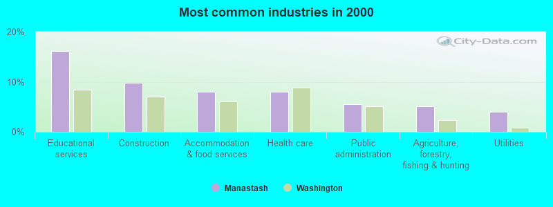 Most common industries in 2000