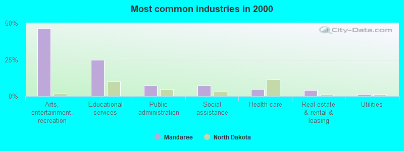 Most common industries in 2000