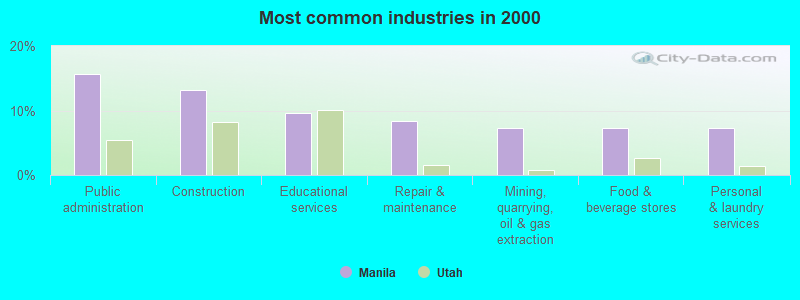 Most common industries in 2000