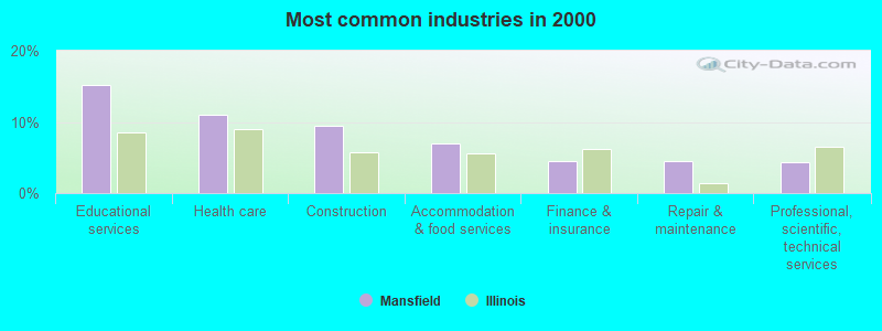 Most common industries in 2000