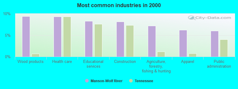 Most common industries in 2000