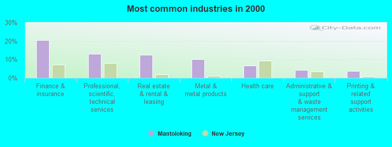 Most common industries in 2000