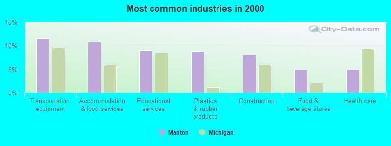 Most common industries in 2000