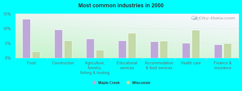 Most common industries in 2000