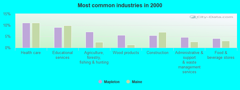 Most common industries in 2000