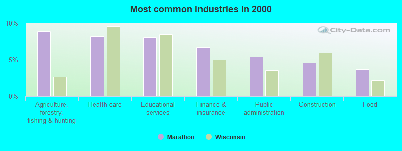 Most common industries in 2000