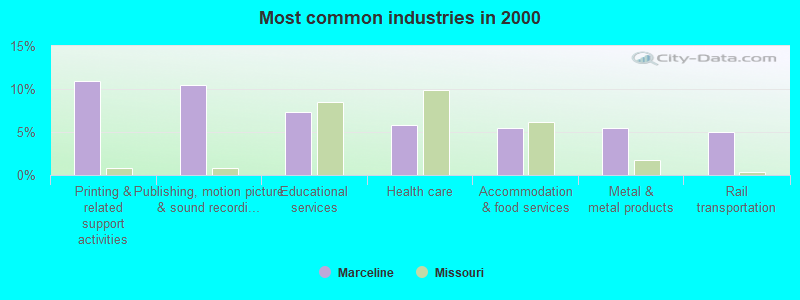 Most common industries in 2000