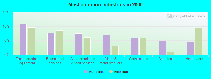 Most common industries in 2000